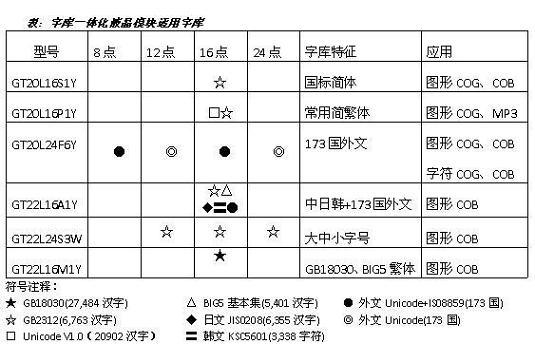 采用GT2X系列字库芯片和UC1701一体化的液晶显示模块介绍