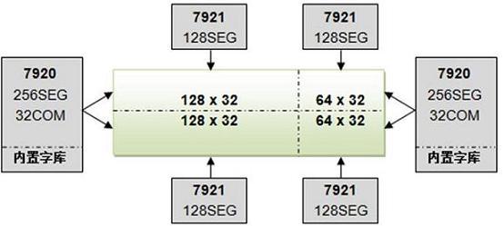 采用GT2X系列字庫芯片和UC1701一體化的液晶顯示模塊介紹