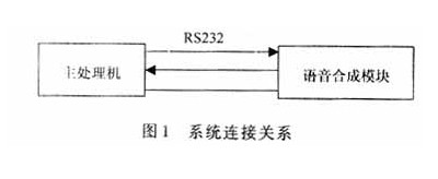 如何設(shè)計汽車檢測中的語音合成器？