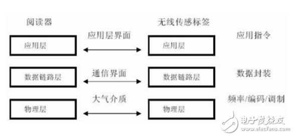 基于RFID产品的可信计算平台的完整性、安全性研究 