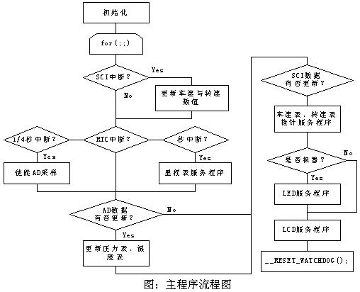 汽车电子