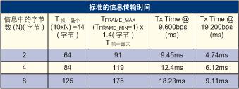 汽车LIN网络节点互联解决方案