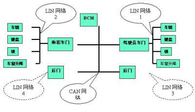 汽车LIN网络节点互联解决方案