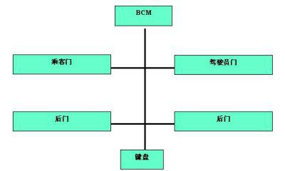 汽车LIN网络节点互联解决方案