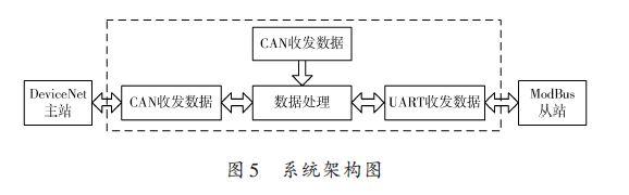 基于DeviceNet总线与ModBus总线的设备通信设计