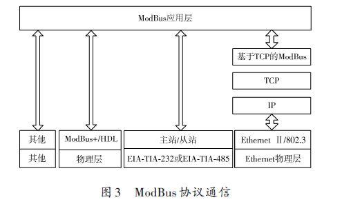 基于DeviceNet总线与ModBus总线的设备通信设计