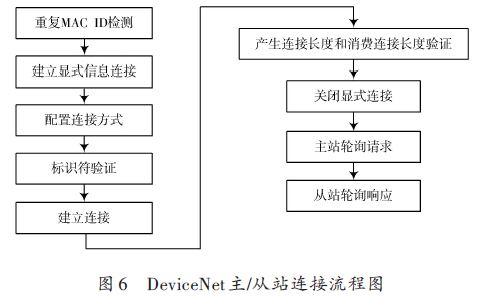 基于DeviceNet总线与ModBus总线的设备通信设计