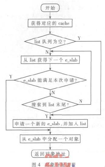 适用于嵌入式系统的slab分配器的设计与实现