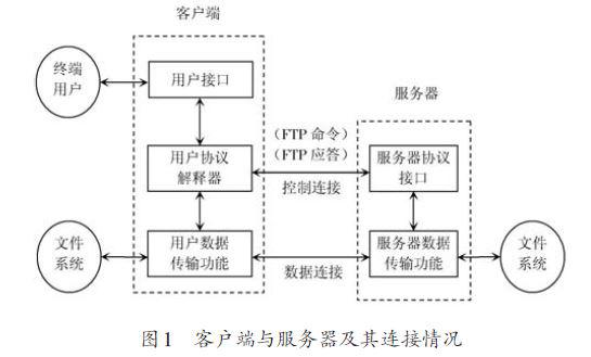 基于嵌入式的FTP服务器的设计、结构与工作模式介绍