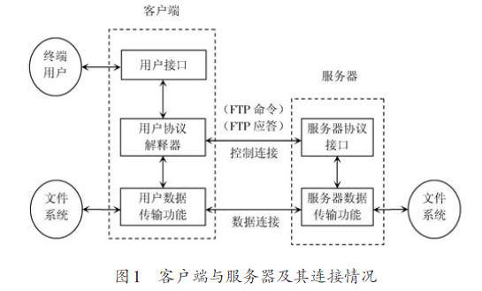 基于嵌入式的FTP服務(wù)器的設(shè)計、結(jié)構(gòu)與工作模式介紹