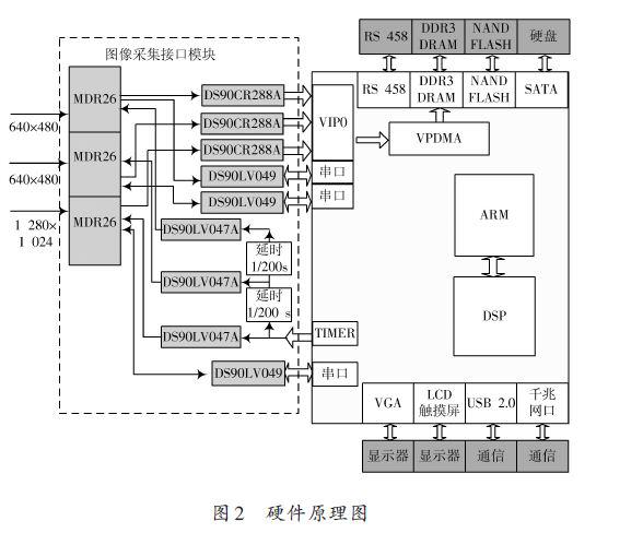 采用TMS320DM8168芯片的嵌入式機器視覺系統的設計