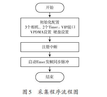 采用TMS320DM8168芯片的嵌入式機器視覺系統的設計