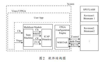 以Virtex5開發(fā)板和SPI FLASH為基礎的FPGA多重配置分析