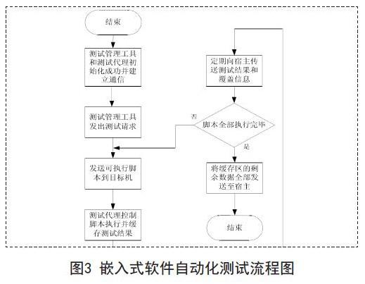 嵌入式軟件的自動(dòng)化測(cè)試框架、測(cè)試流程與功能研究分析