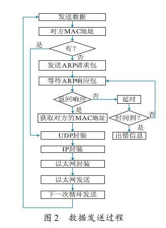 基于ARM9和DM9000芯片解决UDP协议的通信问题