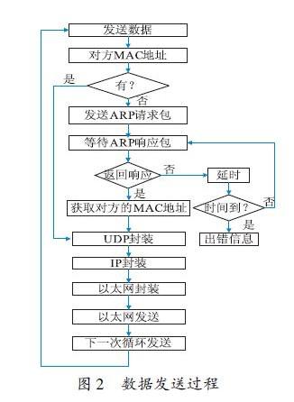 基于ARM9和DM9000芯片解決UDP協(xié)議的通信問題