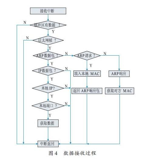 基于ARM9和DM9000芯片解决UDP协议的通信问题