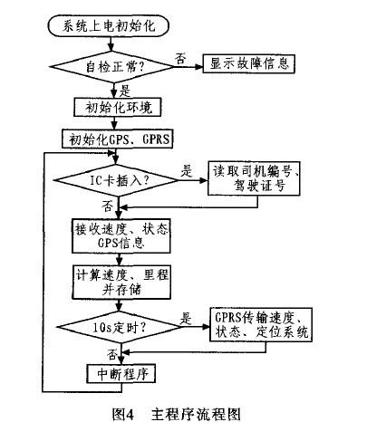 基于AT91SAM9260和GPRS实现汽车记录仪的设计