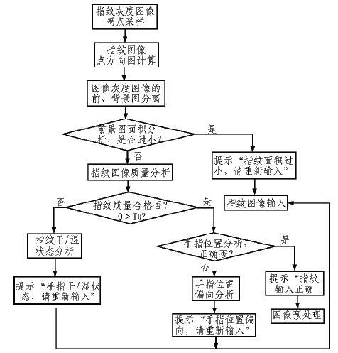 基于FPC1011F傳感器和綜合算法實現(xiàn)嵌入式指紋識別系統(tǒng)的設(shè)計