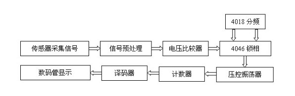 如何利用数字锁相环4046测量汽车的转速？