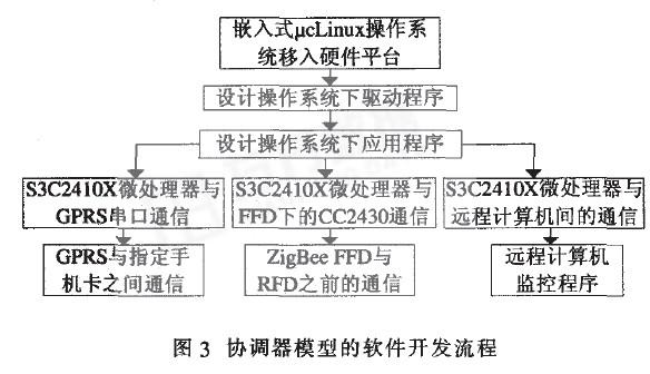 采用ZigBee與GPRS結(jié)合實現(xiàn)家電遠距離監(jiān)控方案