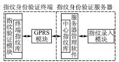 利用GPRS技术实现无线指纹身份验证系统的设计