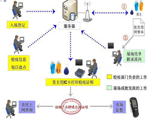 动物卫生监督管理信息系统的功能特点及设计方法