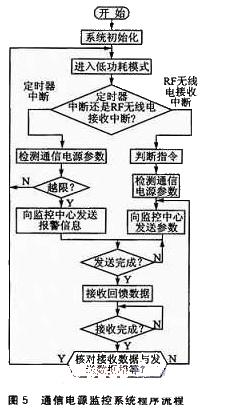 通信电源监控系统的原理及软硬件设计与实现