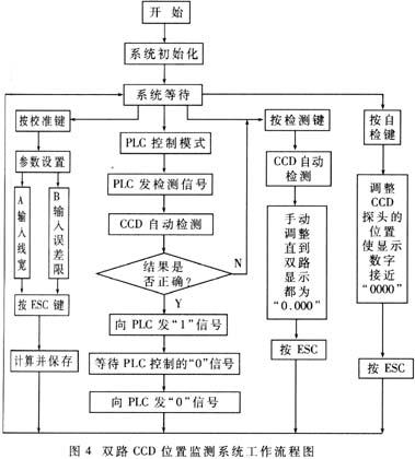 采用MCS-51单片机实现CCD信号高速数据同步采集系统设计