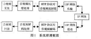 數(shù)字音視頻監(jiān)控系統(tǒng)的設(shè)計方案介紹