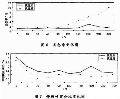 监视视频性能指标的影响因素与优化方法分析