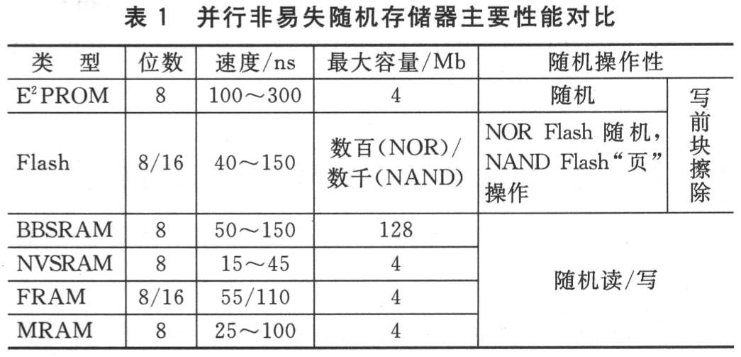 嵌入式系统中高速度大容量的数据存储器件的综合介绍