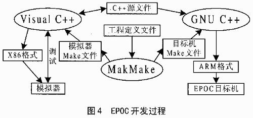 EPOC实时操作系统的特点、组成结构及在无线信息设备中的应用介绍