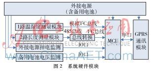 基于GPRS及Web服务器技术实现接触网补偿装置远程监控系统设计