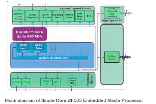 单内核及双内核的嵌入式媒体处理器架构评估介绍
