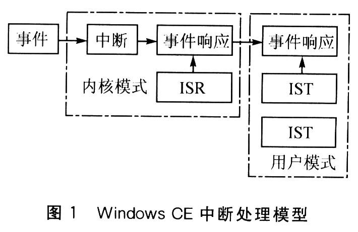 Windows CE中断流驱动程序开发实例的分析