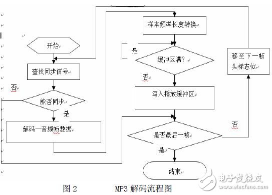 基于MAP芯片ATJ2135的嵌入式MP3播放器設(shè)計(jì)與實(shí)現(xiàn)