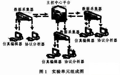 采用网络仿真技术软件实现计算机实验教学系统的构建