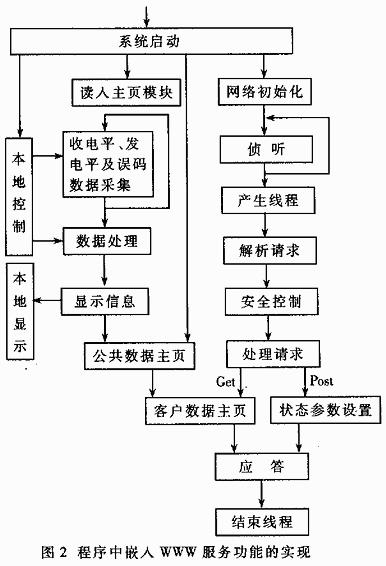 嵌入WWW服务功能的通信线路实时状态信息监视系统的设计与实现