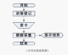 采用RFID技术的门禁考勤管理系统设计与实现