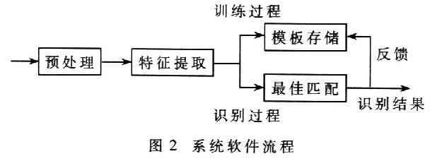 基于增量K均值分段HMM的识别算法在微机器人控制系统中的应用