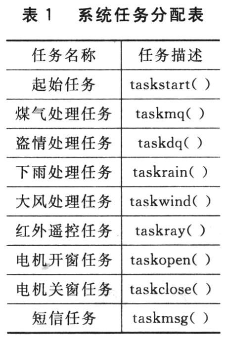 基于LM3S615与μc/os-ii操作系统的嵌入式智能窗的设计与实现