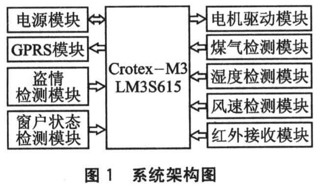 基于LM3S615与μc/os-ii操作系统的嵌入式智能窗的设计与实现