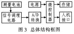 基于ATmega128和μC/OS-II操作系统实现在线钠离子分析仪的设计