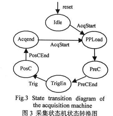 采用ADC+時鐘電路+FPGA+DSP實現高分辨率的數據采集系統設計