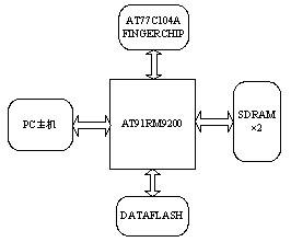 基于AT91RM9200和滑动指纹传感器的指纹采集系统的设计与拼接