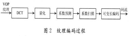 針對(duì)PXA27X微處理器開(kāi)發(fā)平臺(tái)進(jìn)行MPEG-4視頻編碼的優(yōu)化