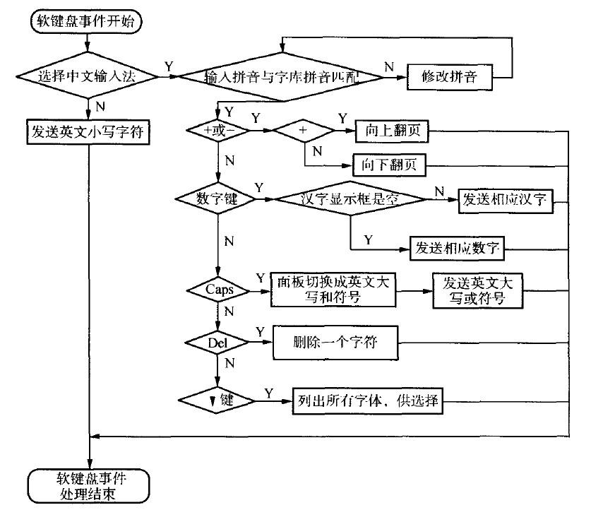 基于Qt/E的中文输入法的设计