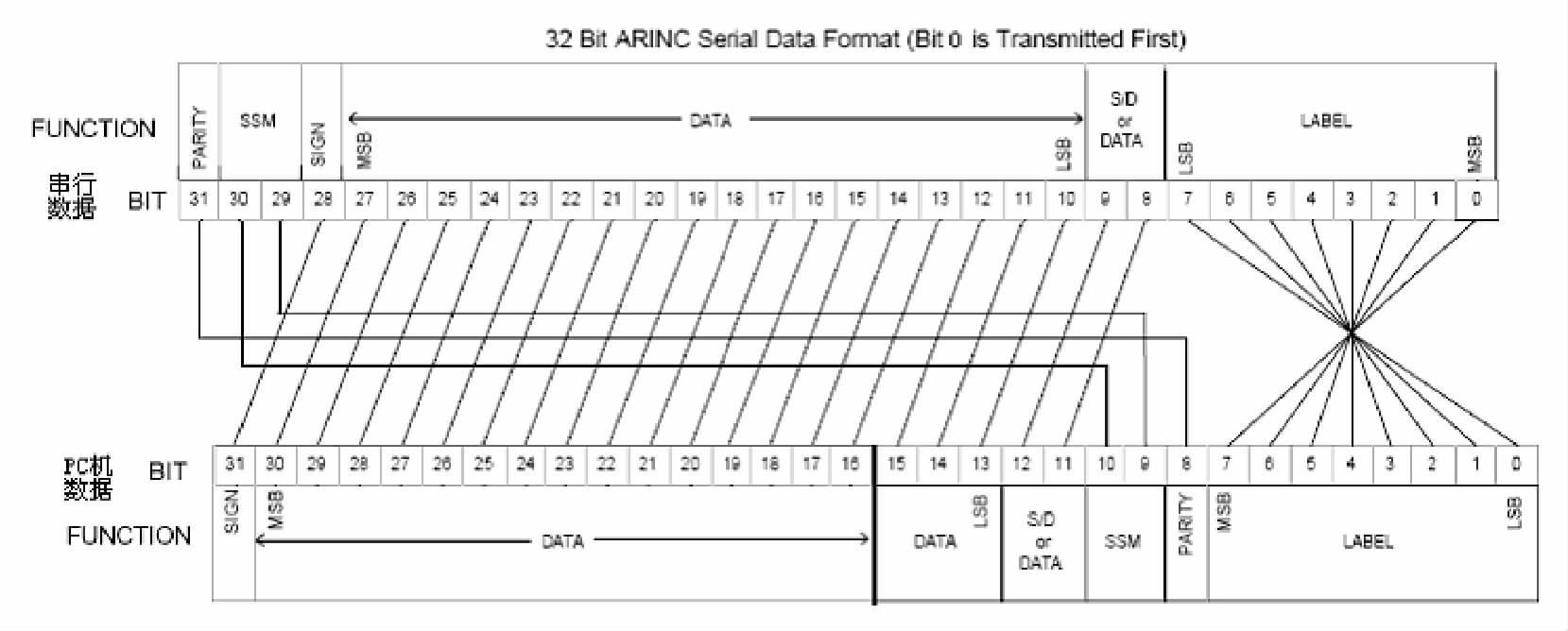 基于ARINC429总线数据的仿真发送与采集系统的设计与实现