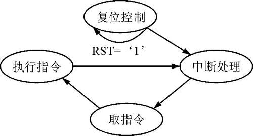 基于VHDL語言與FPGA的嵌入式微處理器IP core設計與分析